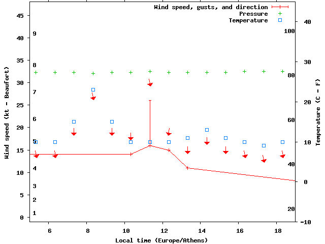 Weather graph
