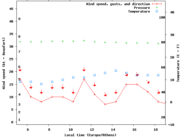 Weather graph