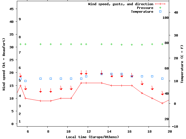 Weather graph