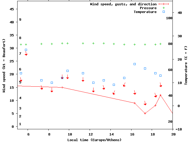 Weather graph
