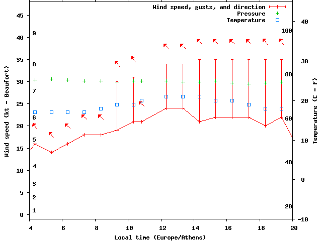 Weather graph