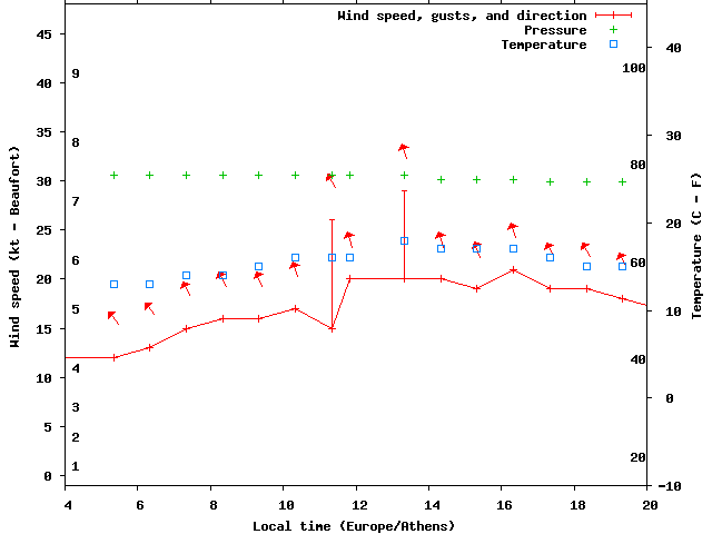 Weather graph