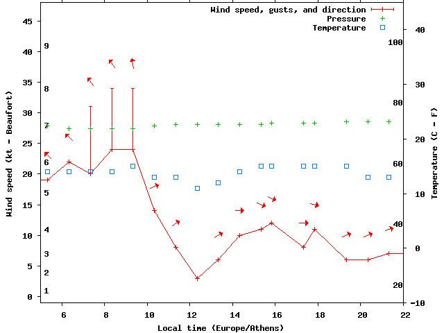 Weather graph