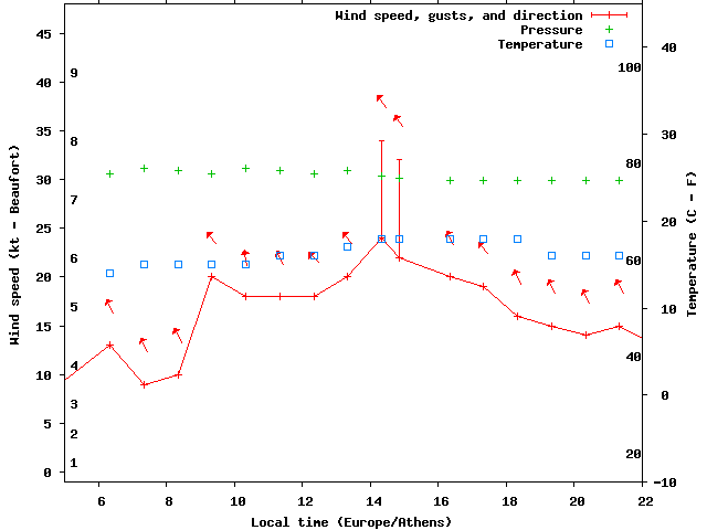 Weather graph