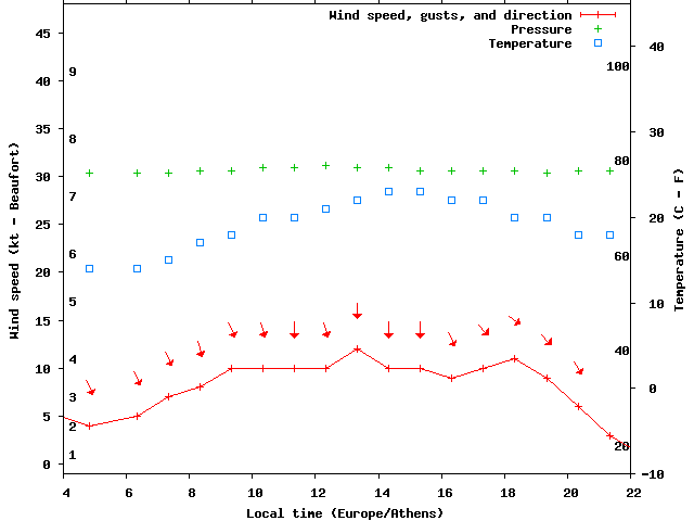 Weather graph