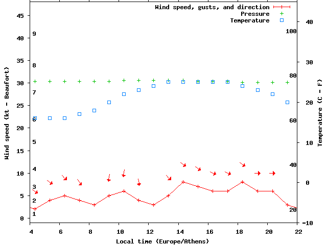 Weather graph