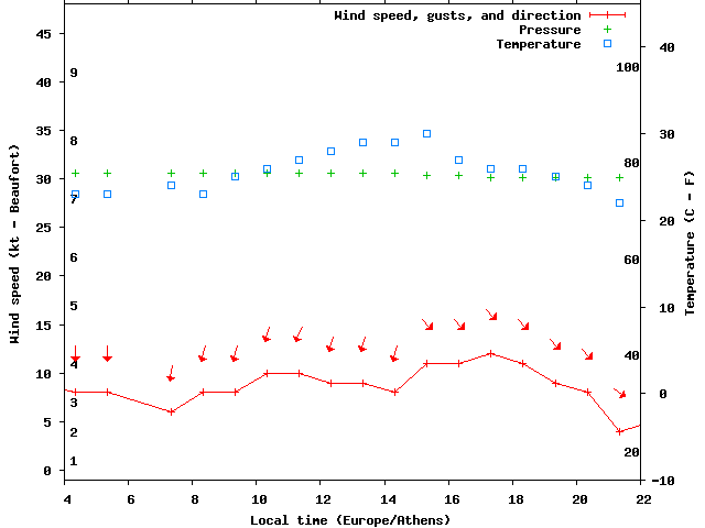 Weather graph