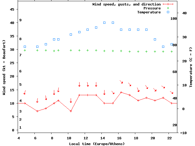 Weather graph
