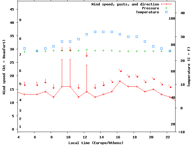 Weather graph