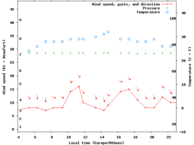Weather graph
