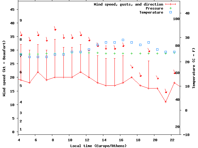 Weather graph