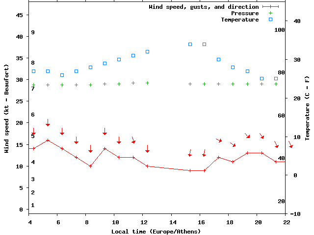 Weather graph