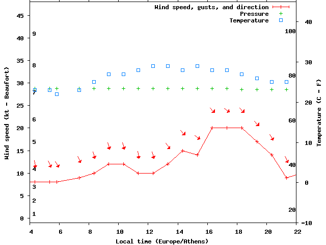 Weather graph