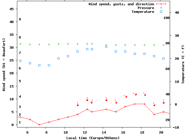 Weather graph