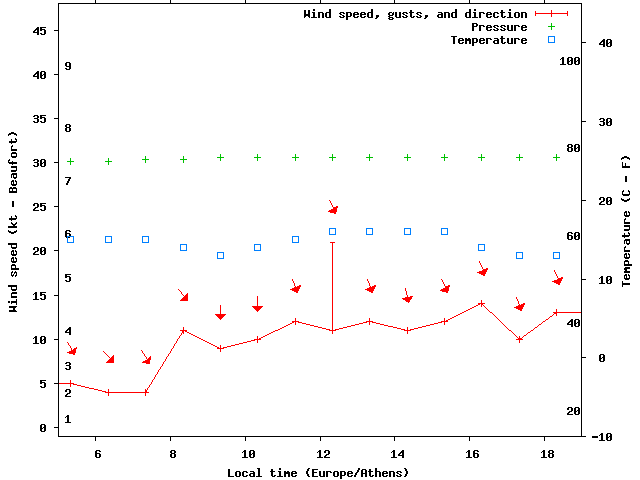 Weather graph