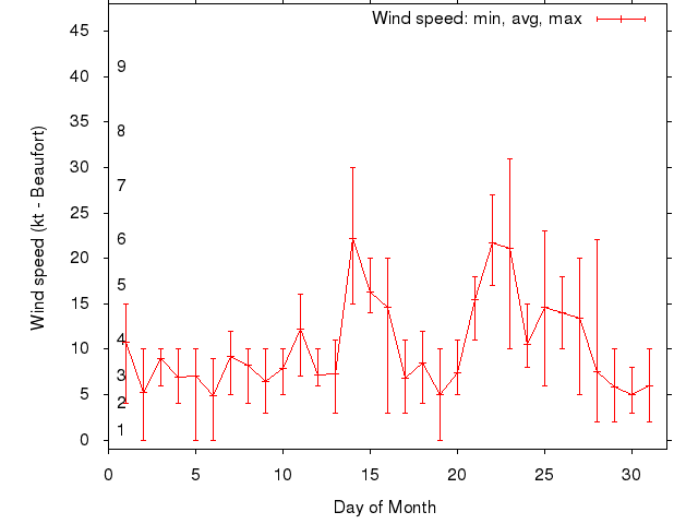 Monthly wind variation chart