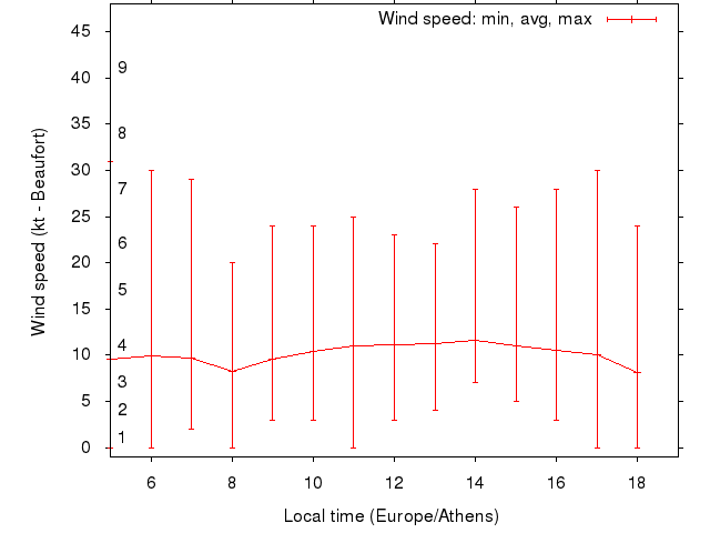 Daily wind variation chart