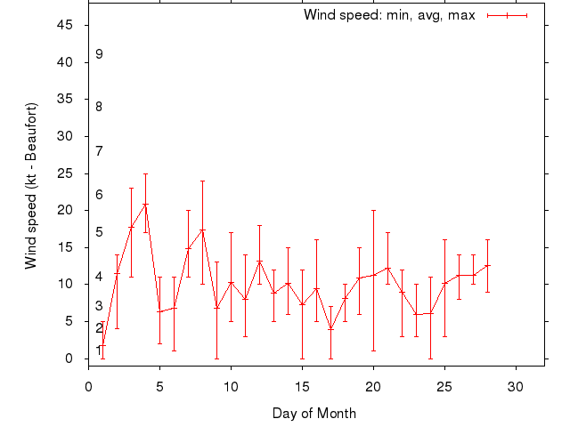 Monthly wind variation chart