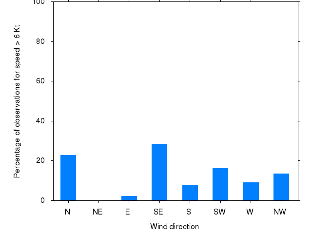 Monthly wind direction chart