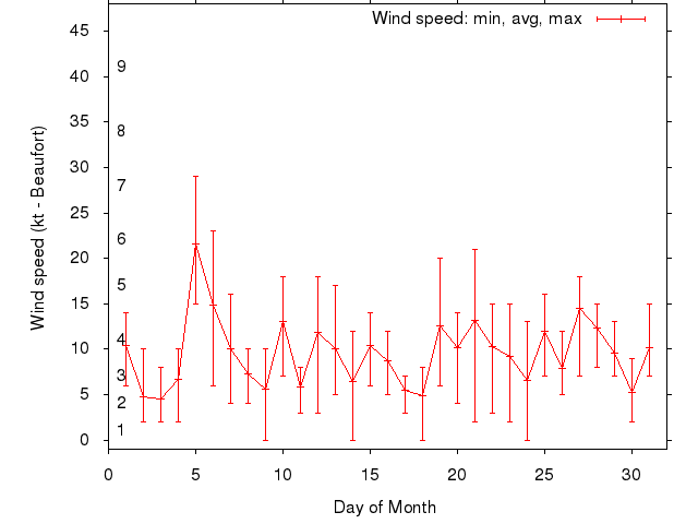 Monthly wind variation chart