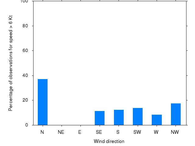 Monthly wind direction chart