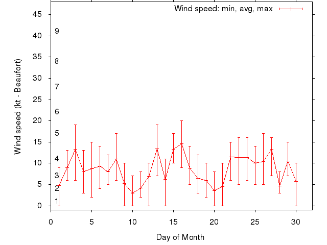 Monthly wind variation chart