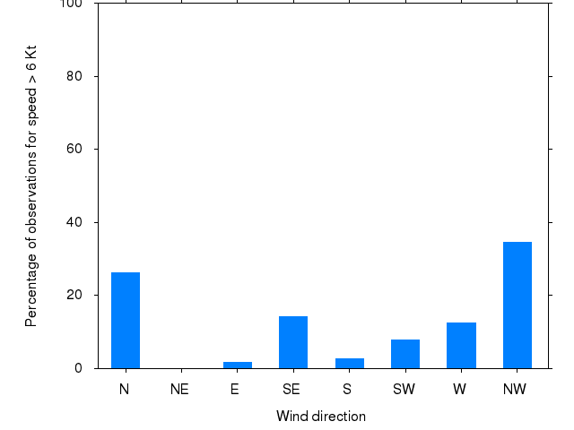 Monthly wind direction chart