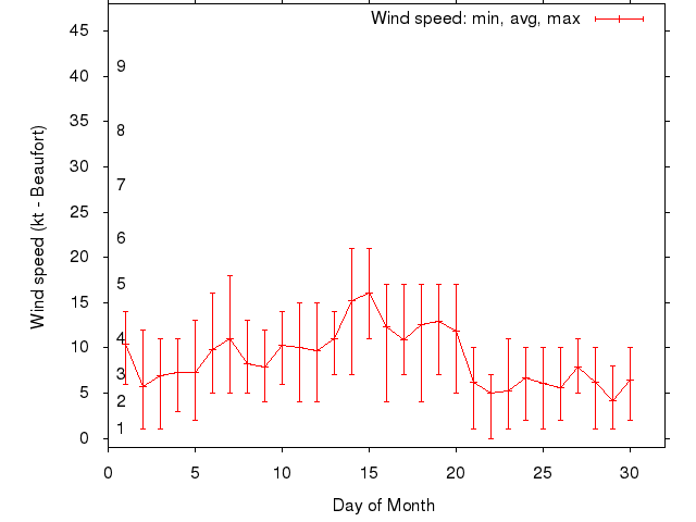Monthly wind variation chart