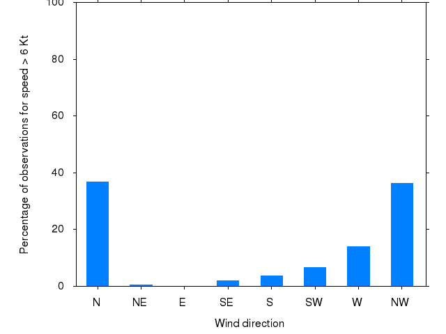 Monthly wind direction chart