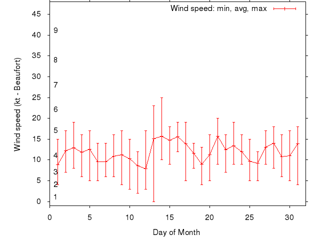 Monthly wind variation chart