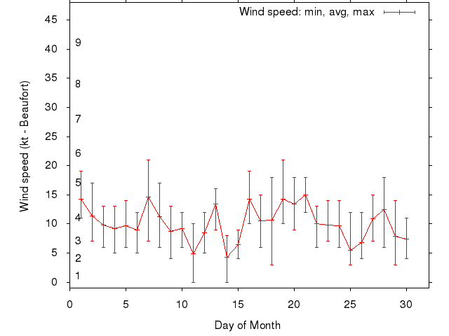 Monthly wind variation chart
