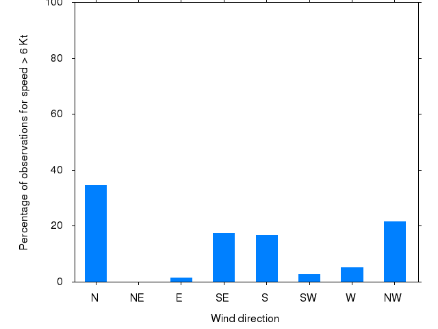 Monthly wind direction chart