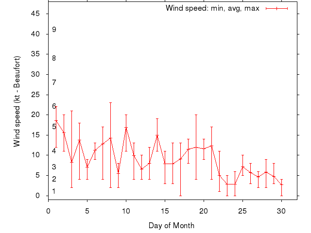 Monthly wind variation chart