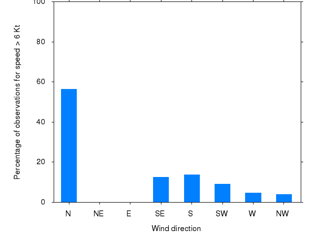 Monthly wind direction chart