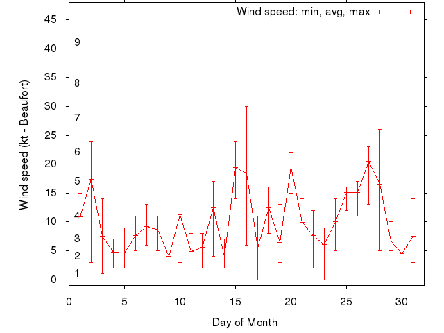 Monthly wind variation chart