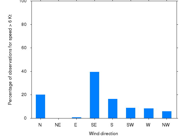 Monthly wind direction chart