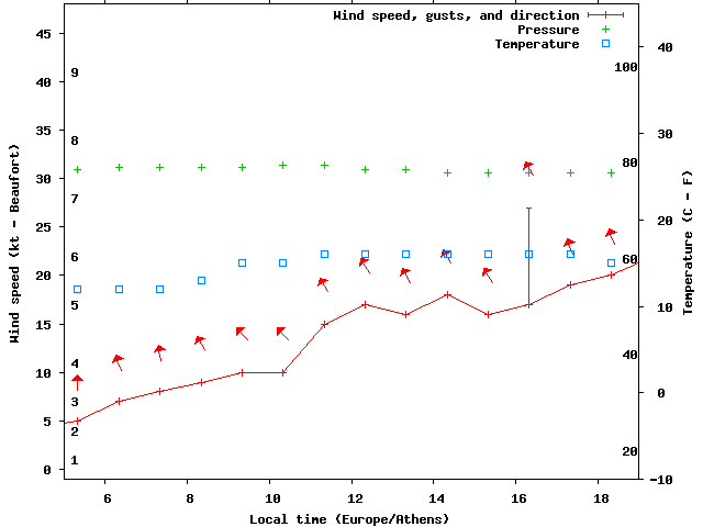 Weather graph