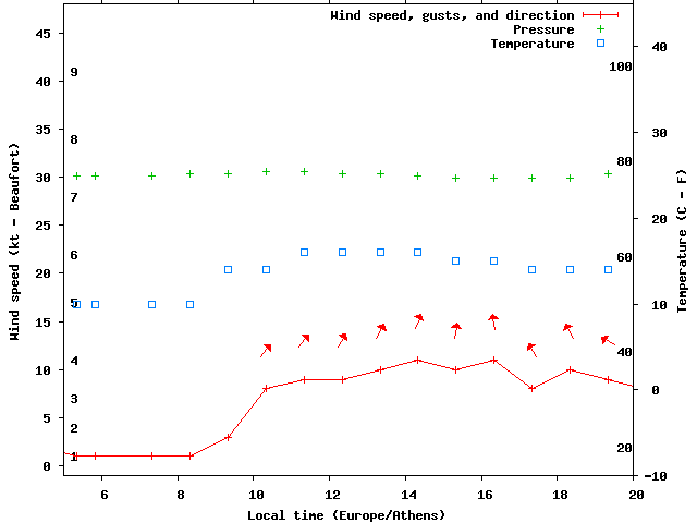 Weather graph