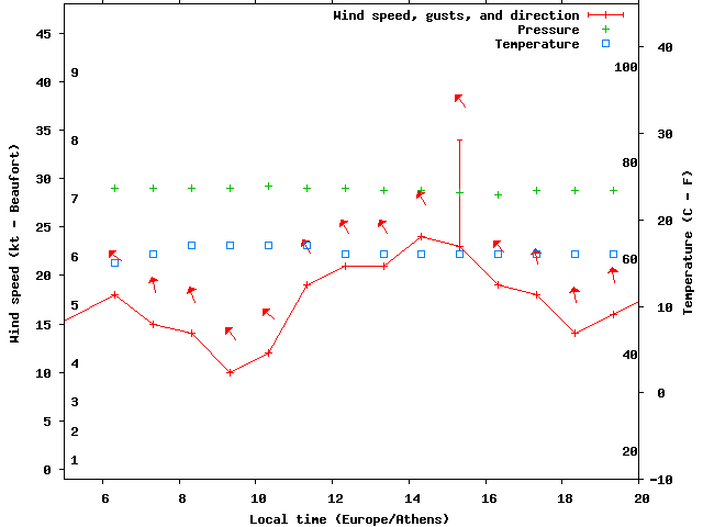 Weather graph