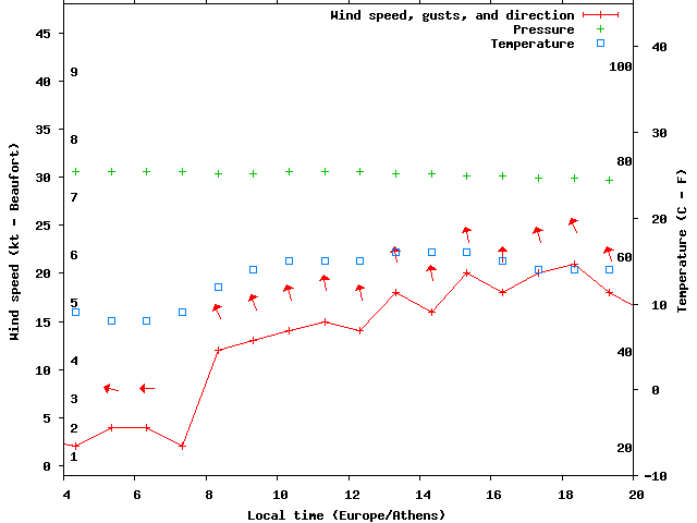 Weather graph