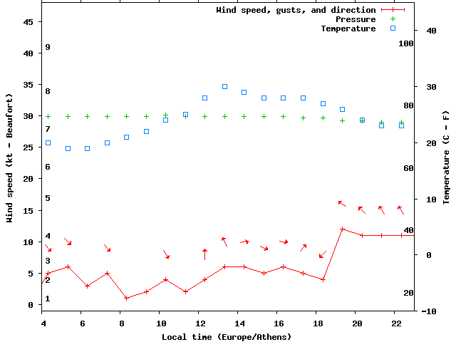 Weather graph