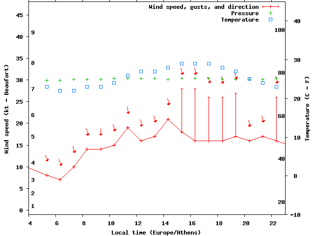 Weather graph