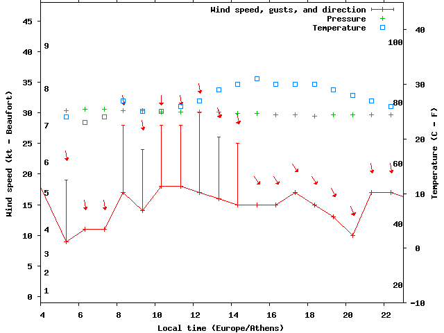 Weather graph