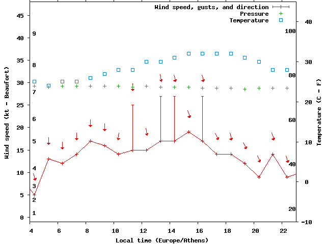 Weather graph