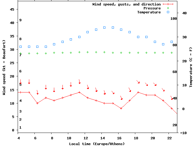 Weather graph