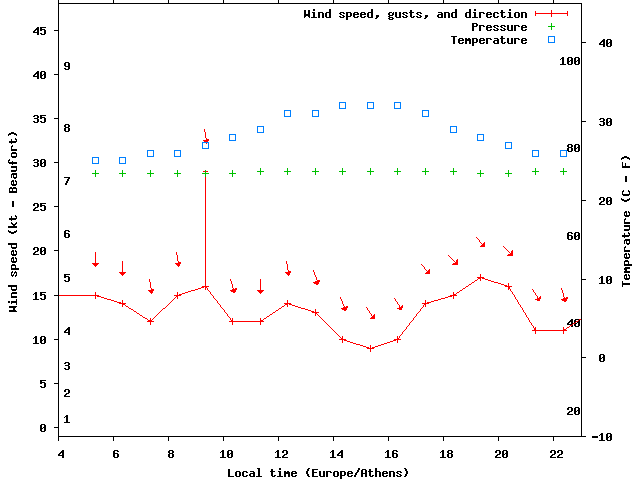 Weather graph