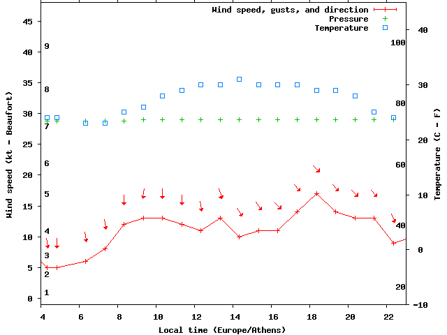 Weather graph