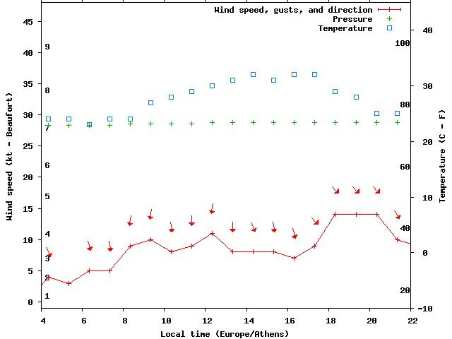 Weather graph
