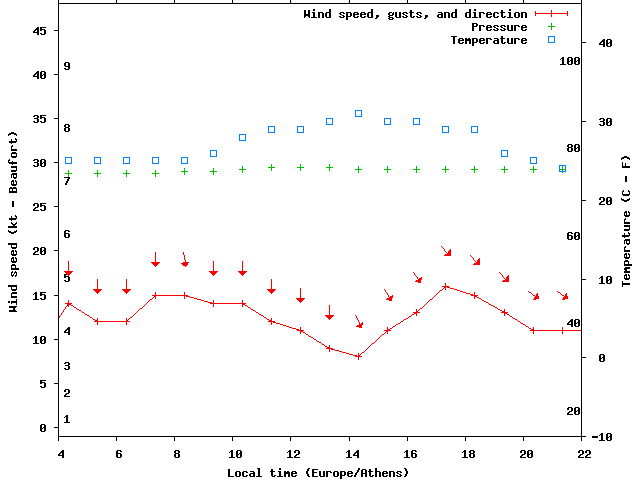 Weather graph