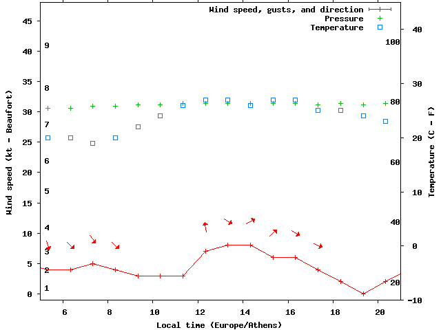 Weather graph